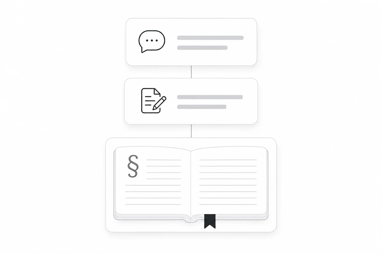 Minimal illustration of three connected layers: a chat-answer card, a written-guide card, and beneath them an open code book with a § section mark