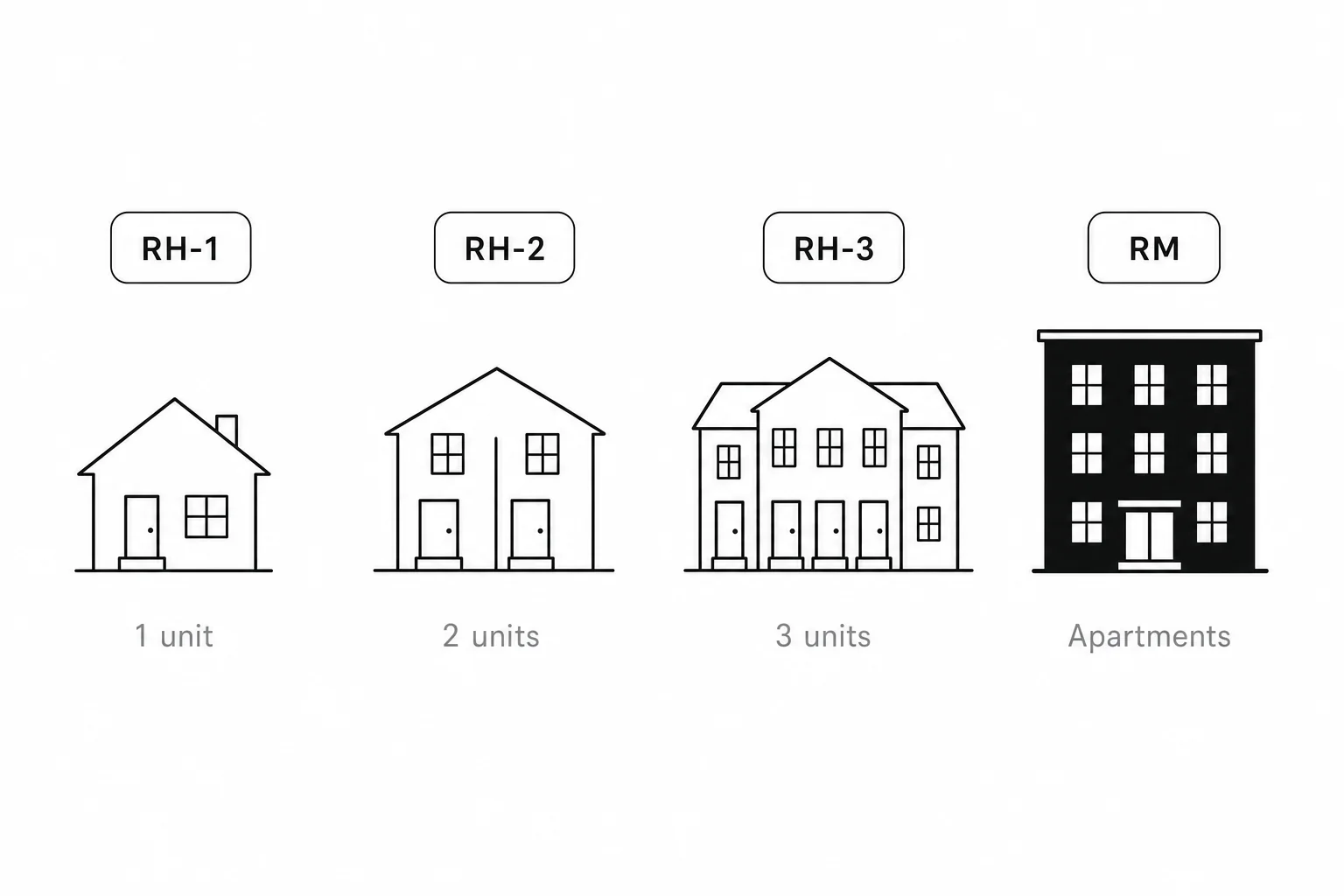 San Francisco residential zoning ladder — RH-1 (one unit), RH-2 (two units), RH-3 (three units) and RM (apartments)