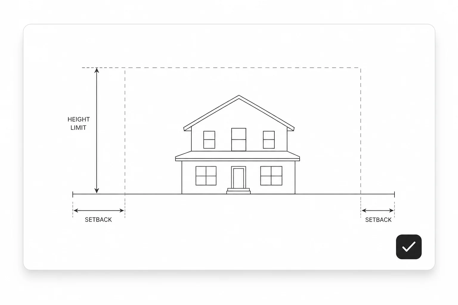 Minimal zoning diagram of a two-story house inside a dashed buildable envelope, with a height-limit arrow, setback arrows to the lot lines, and an approval checkmark