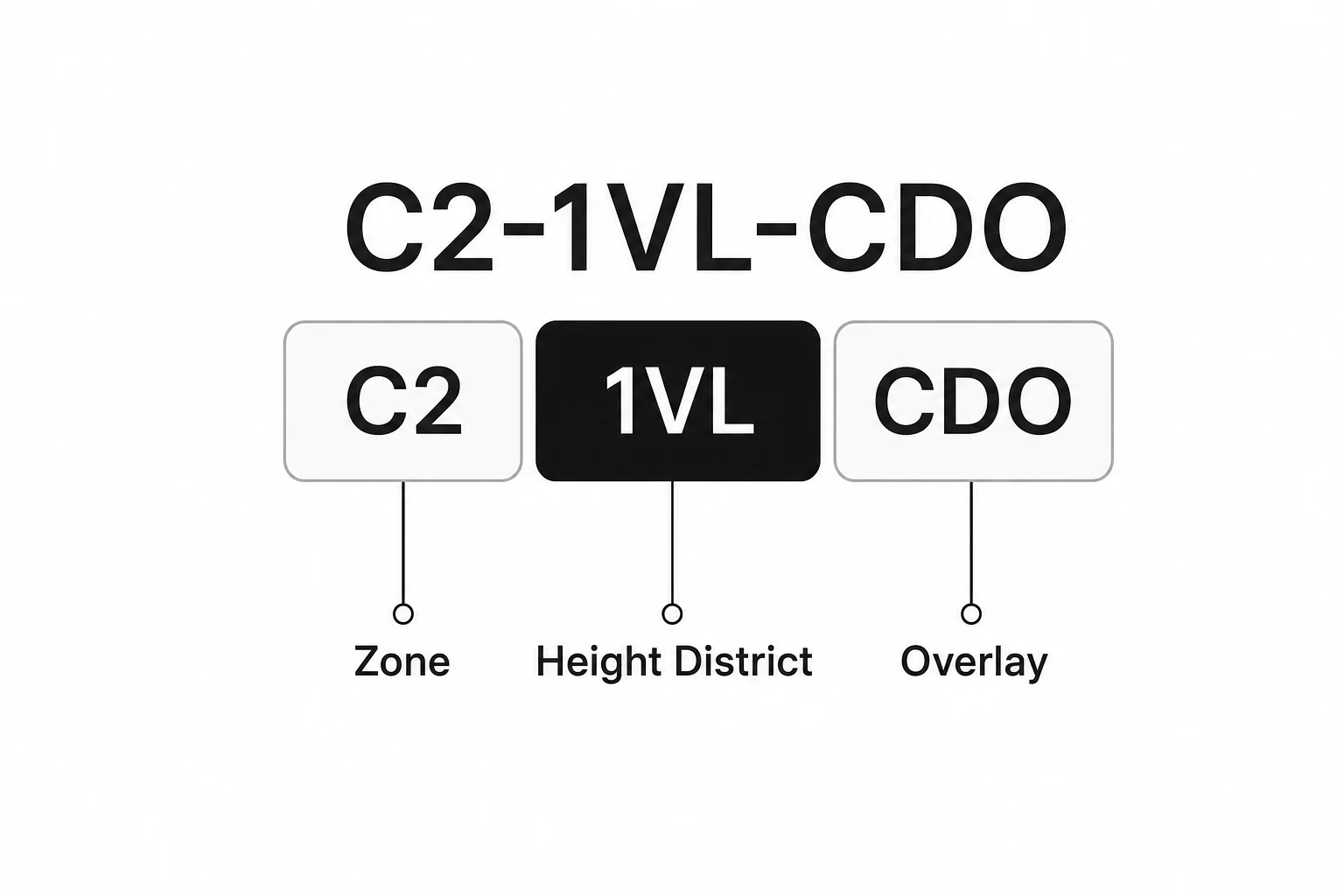 Anatomy of the Los Angeles zoning string C2-1VL-CDO — the zone (C2), height district (1VL) and overlay (CDO)