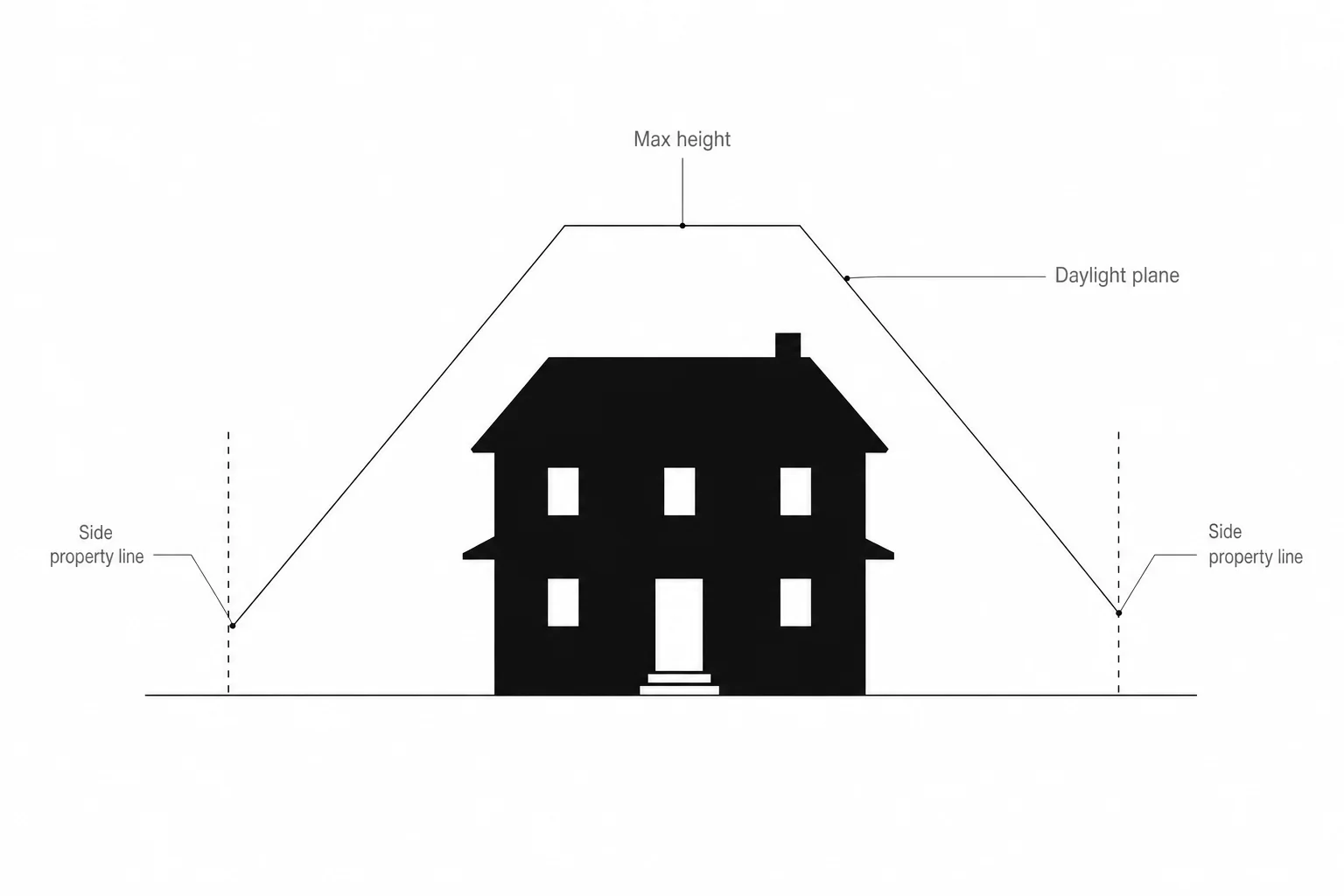 Palo Alto R-1 daylight plane — a sloped envelope rising from the side property lines that the house must fit under