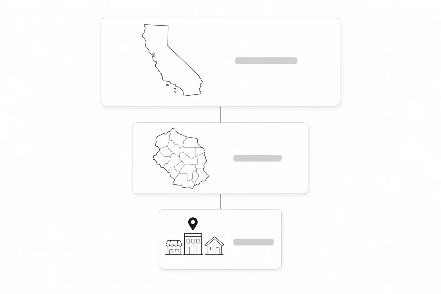 Minimal illustration of three connected cards from broad to specific: the outline of California, a county map divided into smaller areas, and a row of city buildings with a location pin